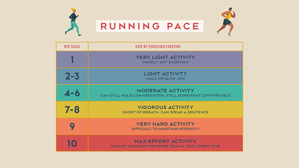 How running is going so far.  Running pace, Running pace chart